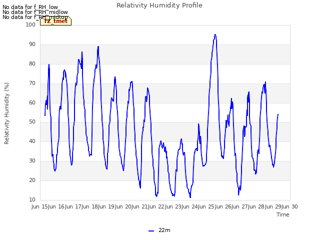 plot of Relativity Humidity Profile