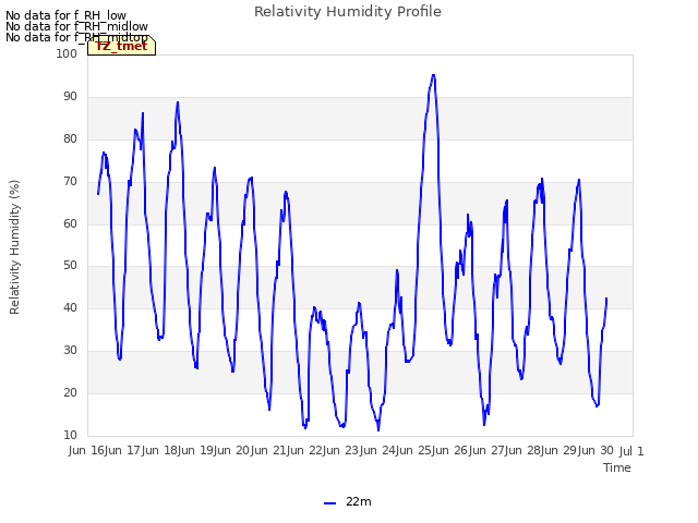 plot of Relativity Humidity Profile