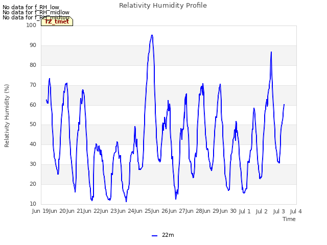 plot of Relativity Humidity Profile