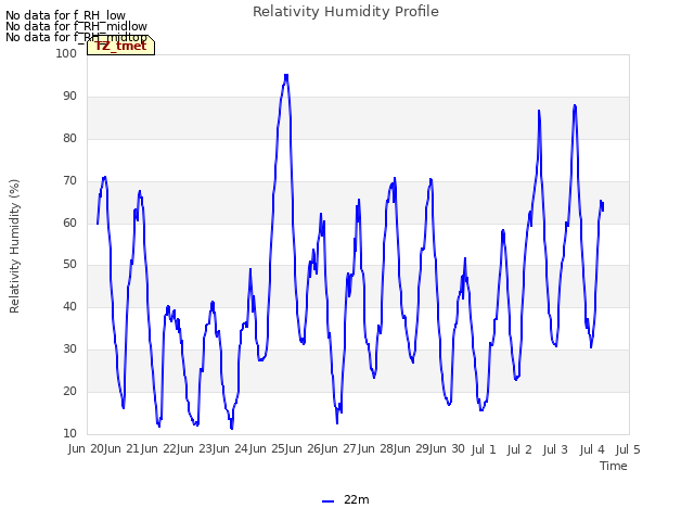 plot of Relativity Humidity Profile