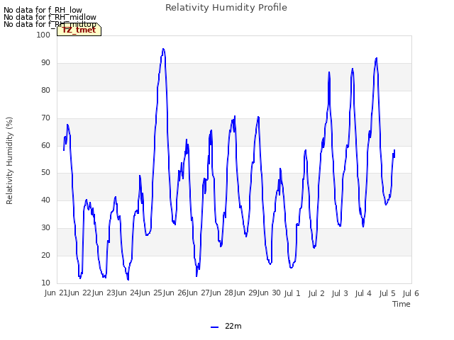 plot of Relativity Humidity Profile