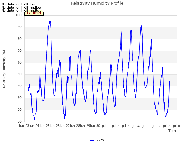 plot of Relativity Humidity Profile