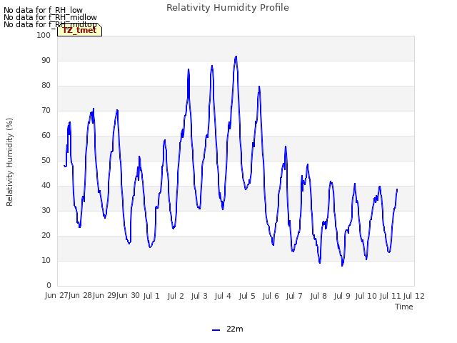 plot of Relativity Humidity Profile