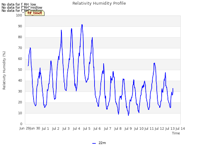 plot of Relativity Humidity Profile