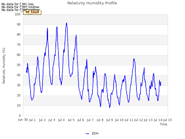 plot of Relativity Humidity Profile