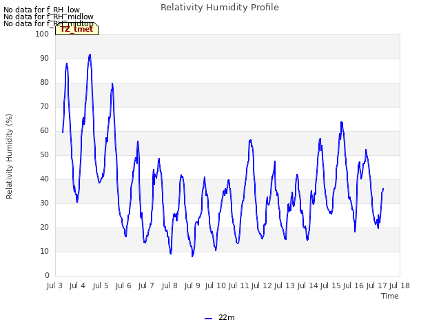 plot of Relativity Humidity Profile