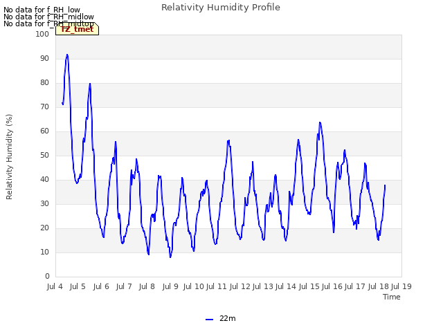 plot of Relativity Humidity Profile