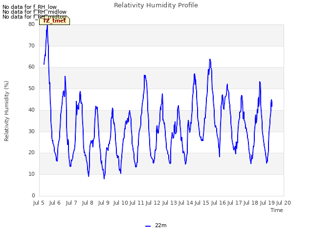 plot of Relativity Humidity Profile