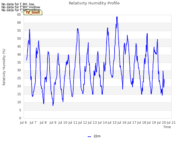 plot of Relativity Humidity Profile