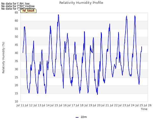 plot of Relativity Humidity Profile