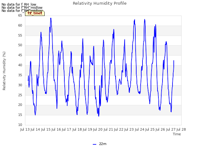 plot of Relativity Humidity Profile