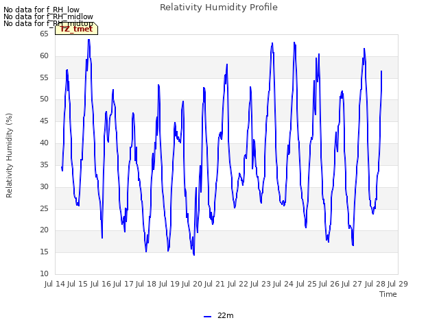 plot of Relativity Humidity Profile