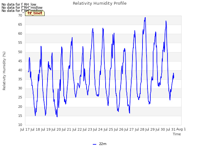 plot of Relativity Humidity Profile