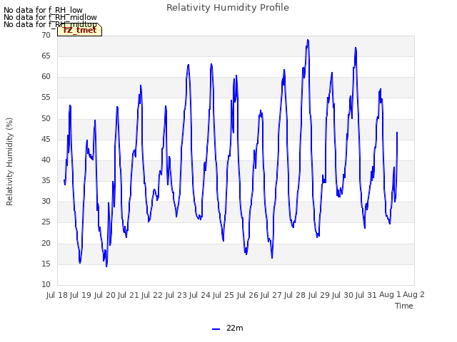 plot of Relativity Humidity Profile