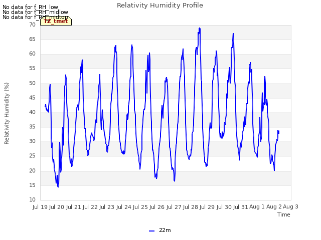 plot of Relativity Humidity Profile