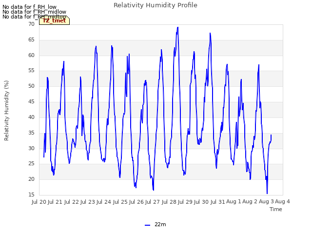 plot of Relativity Humidity Profile