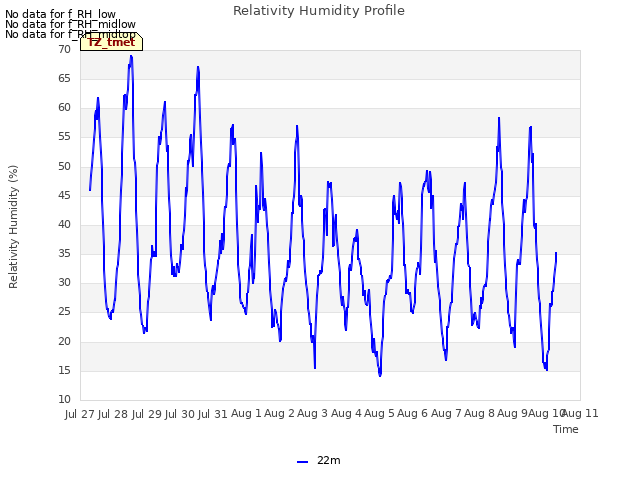 plot of Relativity Humidity Profile