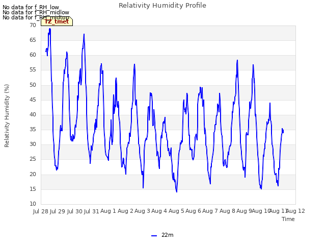 plot of Relativity Humidity Profile