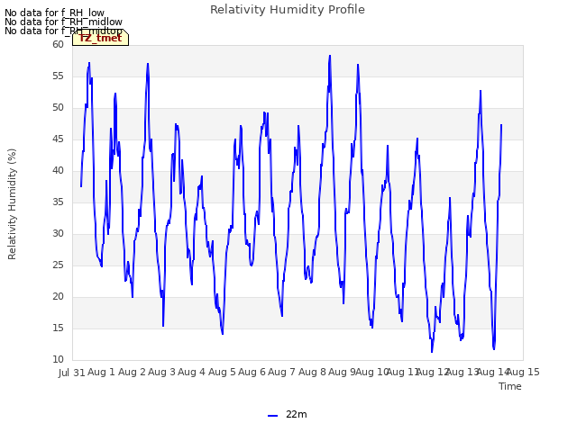 plot of Relativity Humidity Profile