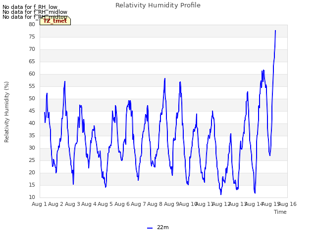 plot of Relativity Humidity Profile