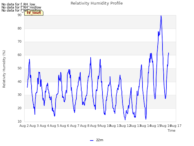 plot of Relativity Humidity Profile