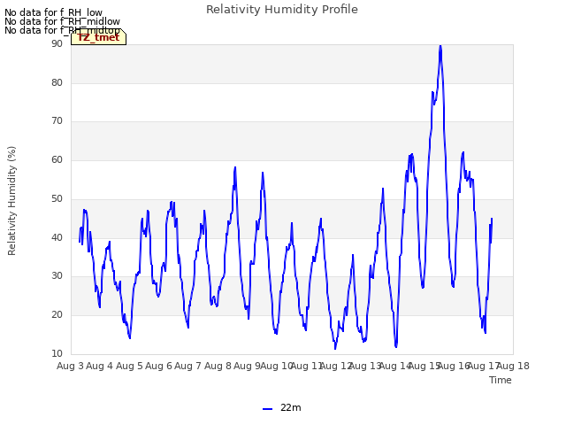 plot of Relativity Humidity Profile