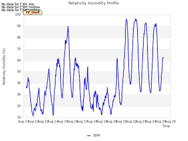 plot of Relativity Humidity Profile