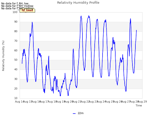 plot of Relativity Humidity Profile