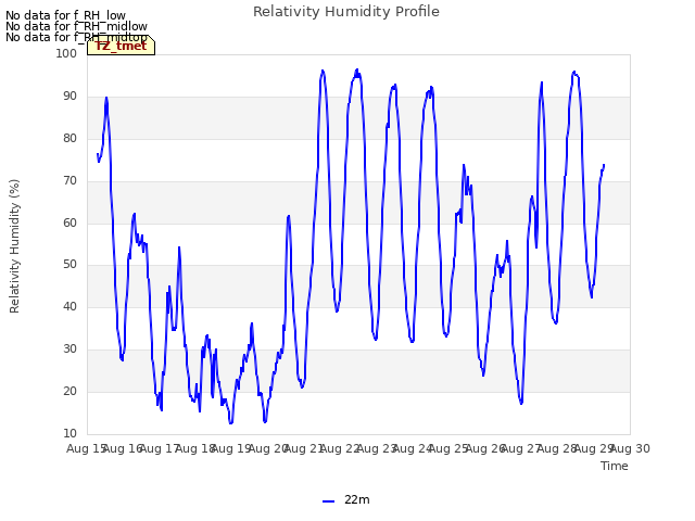 plot of Relativity Humidity Profile