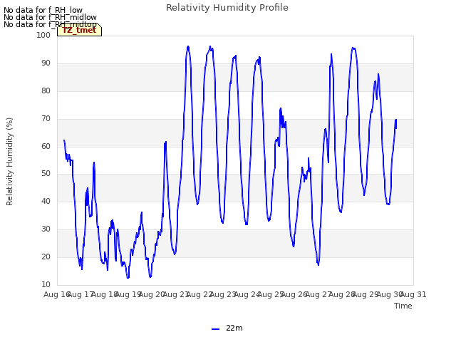 plot of Relativity Humidity Profile