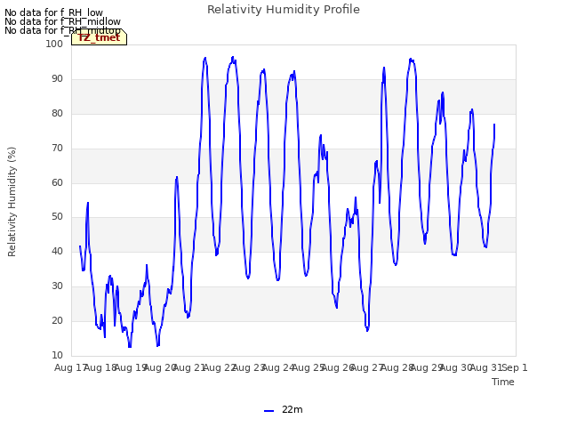 plot of Relativity Humidity Profile