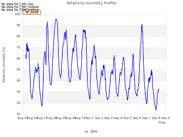 plot of Relativity Humidity Profile