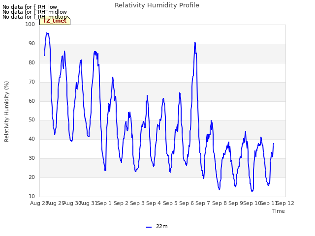 plot of Relativity Humidity Profile