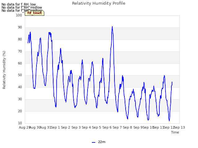 plot of Relativity Humidity Profile