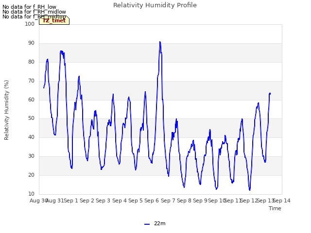 plot of Relativity Humidity Profile