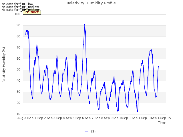 plot of Relativity Humidity Profile