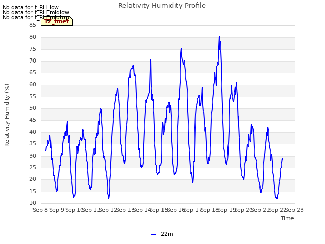 plot of Relativity Humidity Profile