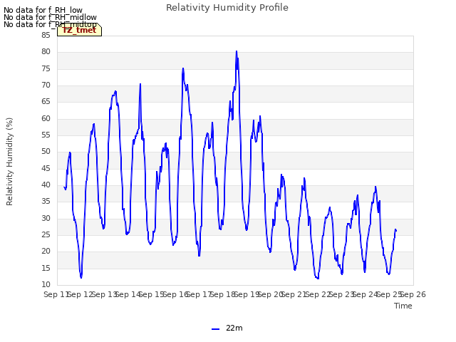 plot of Relativity Humidity Profile