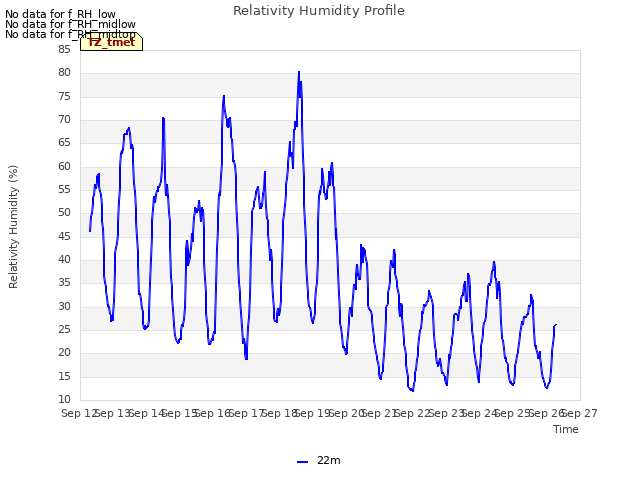 plot of Relativity Humidity Profile