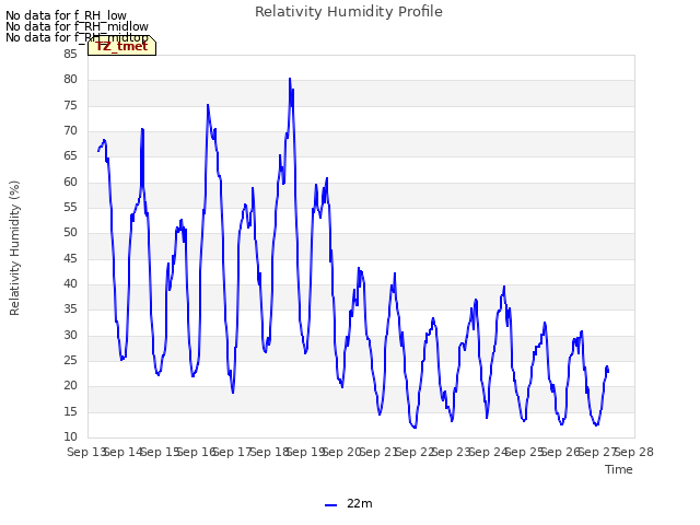 plot of Relativity Humidity Profile