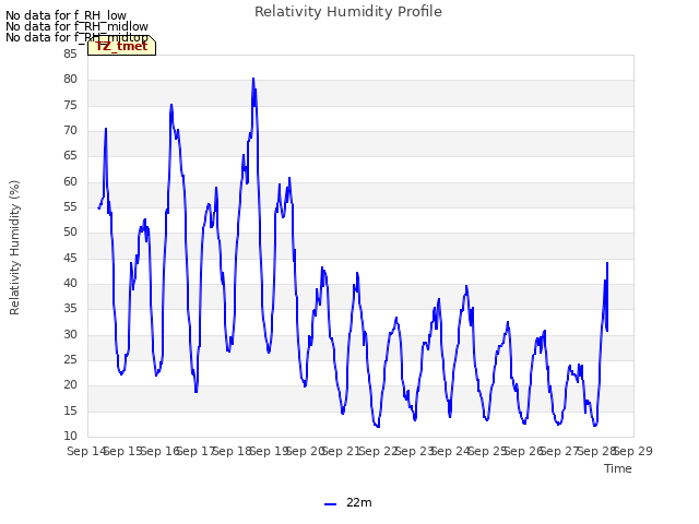 plot of Relativity Humidity Profile