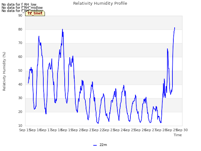 plot of Relativity Humidity Profile