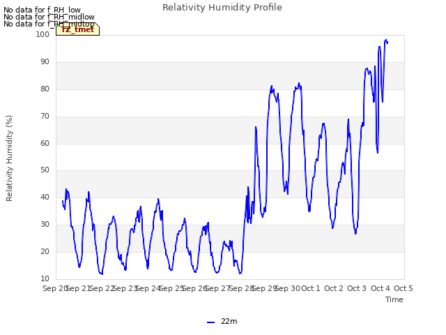 plot of Relativity Humidity Profile