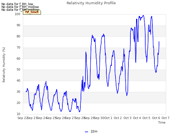 plot of Relativity Humidity Profile