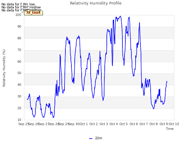 plot of Relativity Humidity Profile