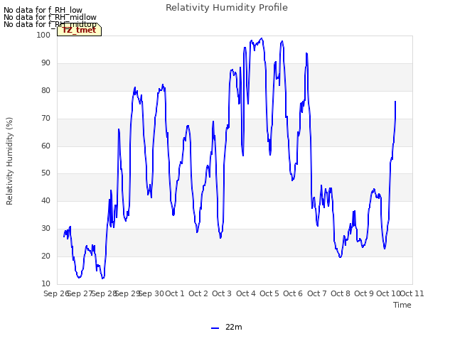 plot of Relativity Humidity Profile