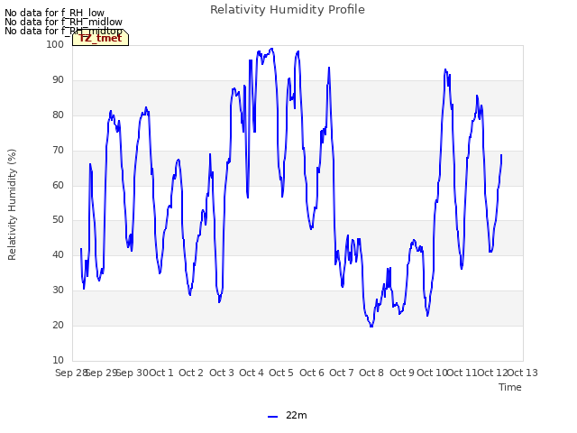 plot of Relativity Humidity Profile