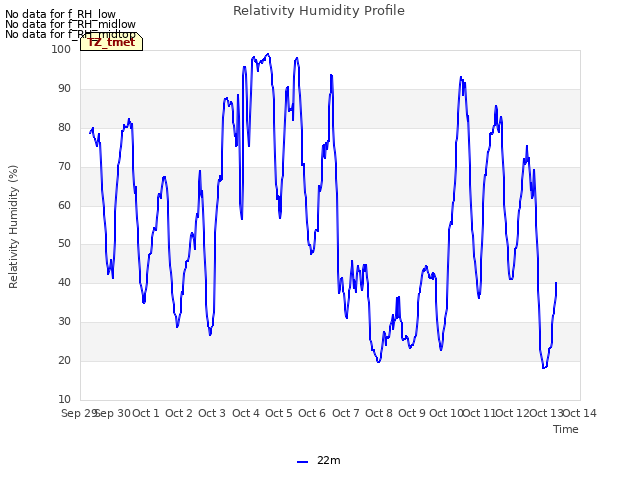 plot of Relativity Humidity Profile