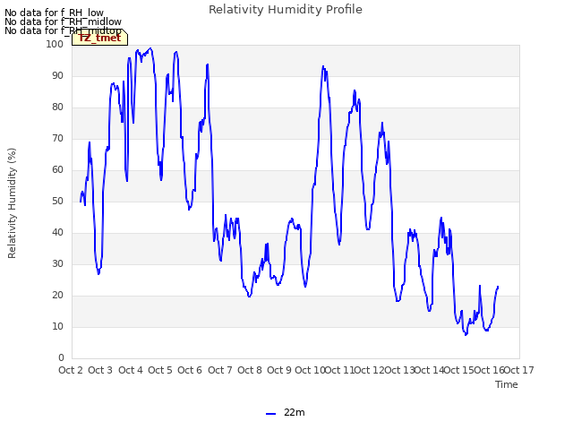 plot of Relativity Humidity Profile