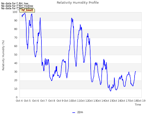 plot of Relativity Humidity Profile